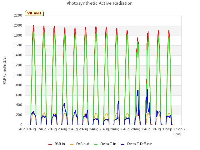 plot of Photosynthetic Active Radiation