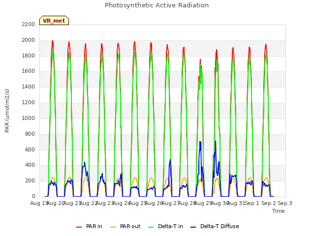 plot of Photosynthetic Active Radiation