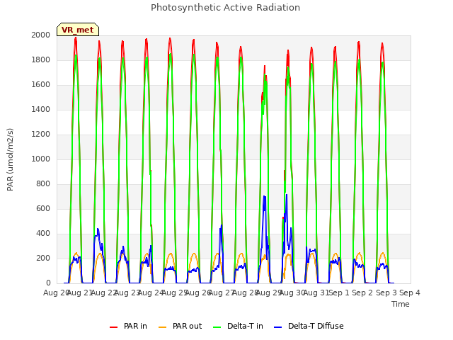 plot of Photosynthetic Active Radiation