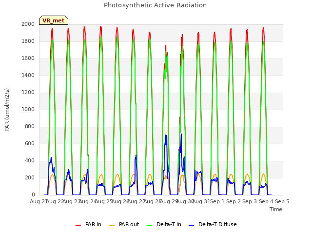 plot of Photosynthetic Active Radiation