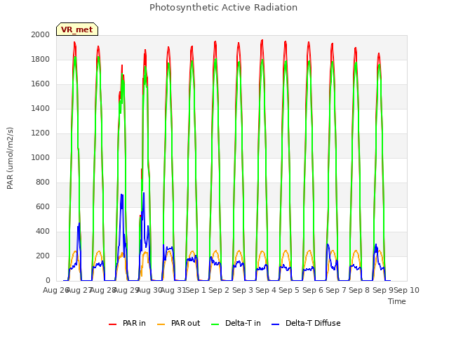 plot of Photosynthetic Active Radiation