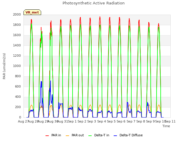 plot of Photosynthetic Active Radiation