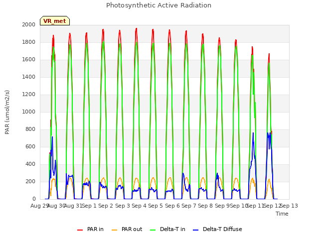 plot of Photosynthetic Active Radiation