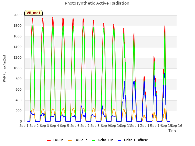 plot of Photosynthetic Active Radiation