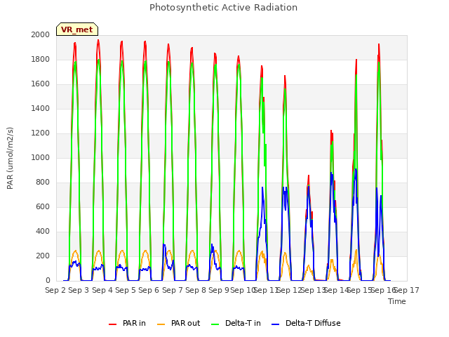 plot of Photosynthetic Active Radiation