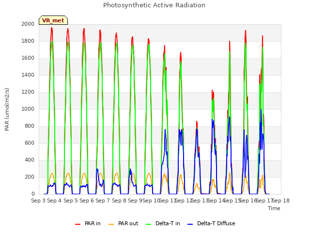 plot of Photosynthetic Active Radiation