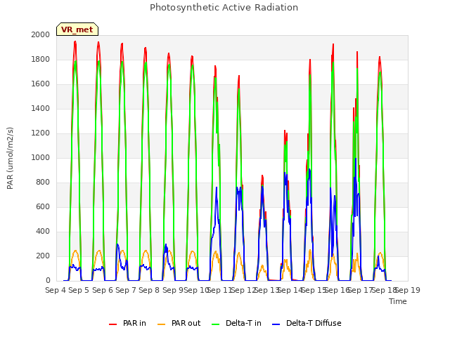 plot of Photosynthetic Active Radiation