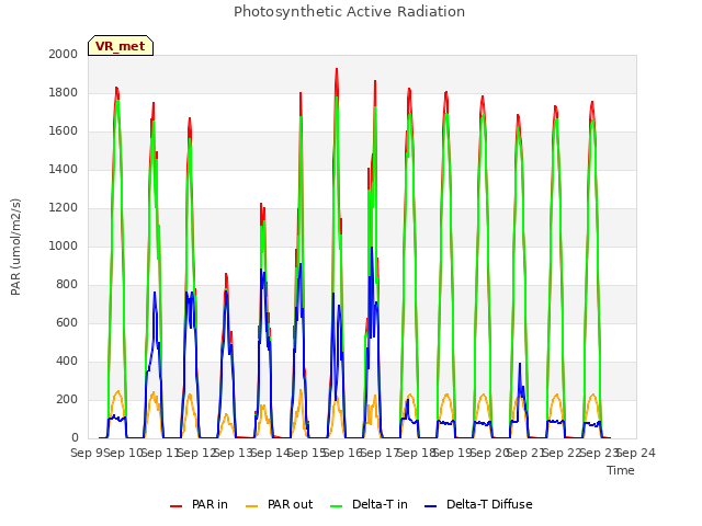 plot of Photosynthetic Active Radiation