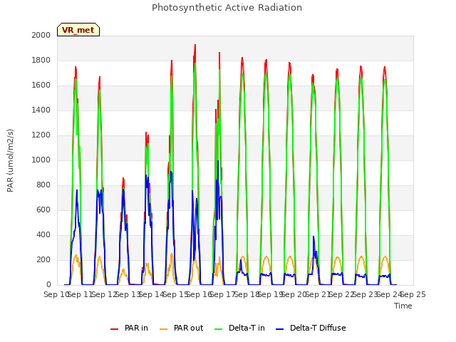 plot of Photosynthetic Active Radiation