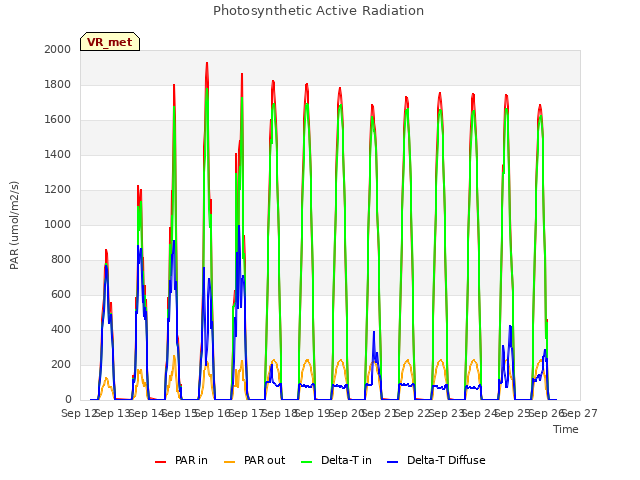 plot of Photosynthetic Active Radiation