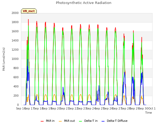 plot of Photosynthetic Active Radiation