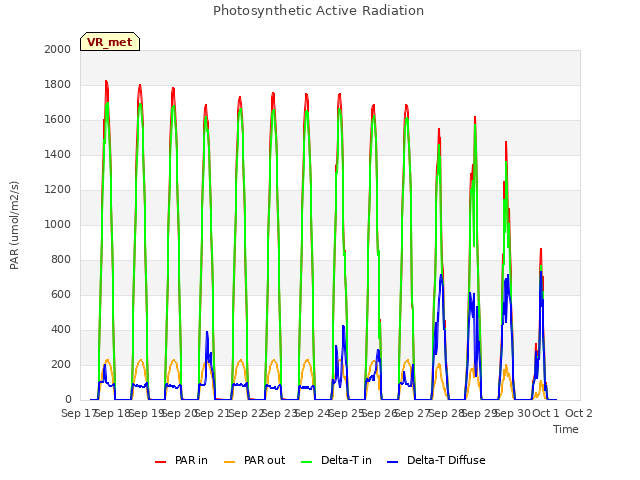 plot of Photosynthetic Active Radiation