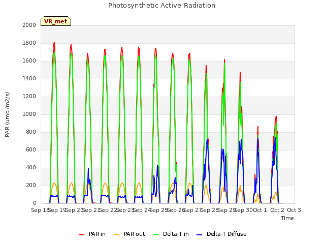 plot of Photosynthetic Active Radiation