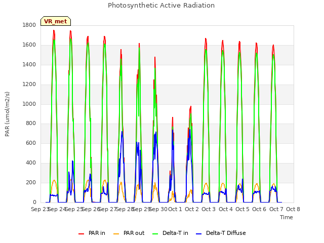 plot of Photosynthetic Active Radiation