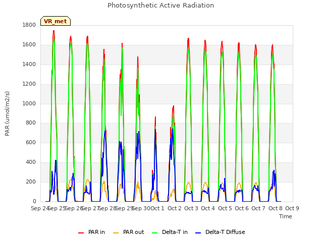 plot of Photosynthetic Active Radiation