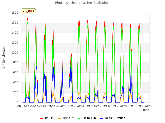 plot of Photosynthetic Active Radiation