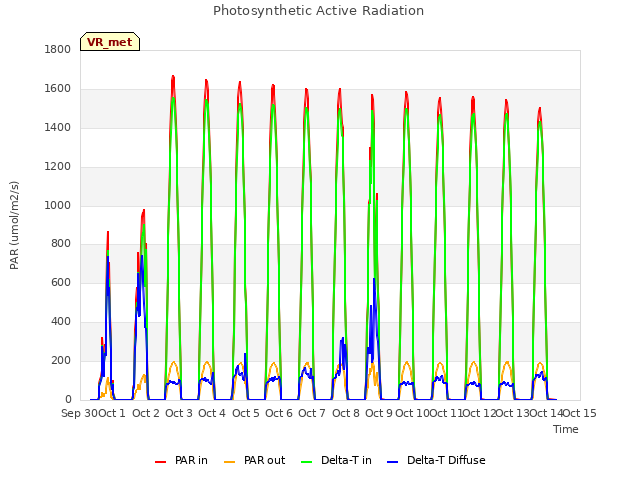 plot of Photosynthetic Active Radiation