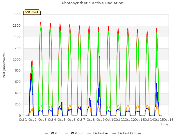 plot of Photosynthetic Active Radiation