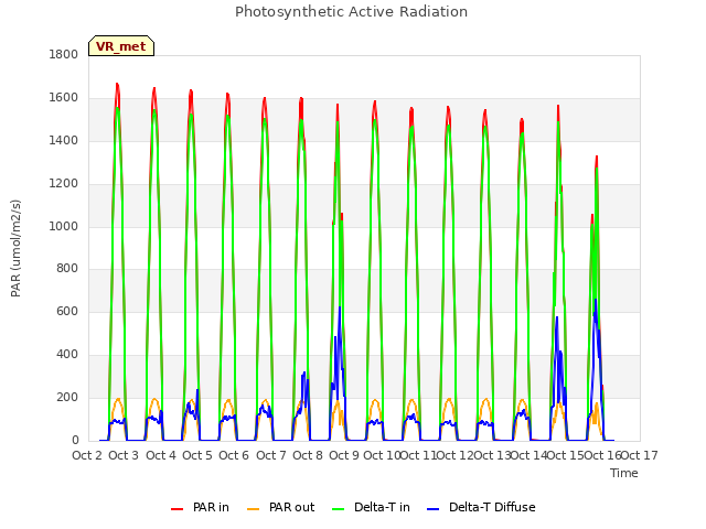 plot of Photosynthetic Active Radiation