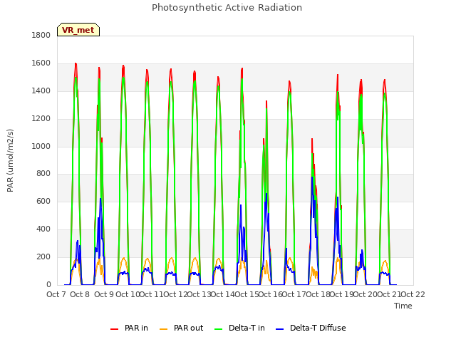 plot of Photosynthetic Active Radiation