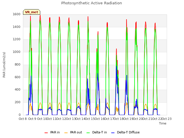 plot of Photosynthetic Active Radiation