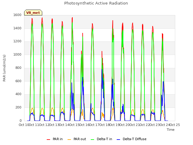 plot of Photosynthetic Active Radiation