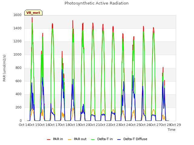 plot of Photosynthetic Active Radiation