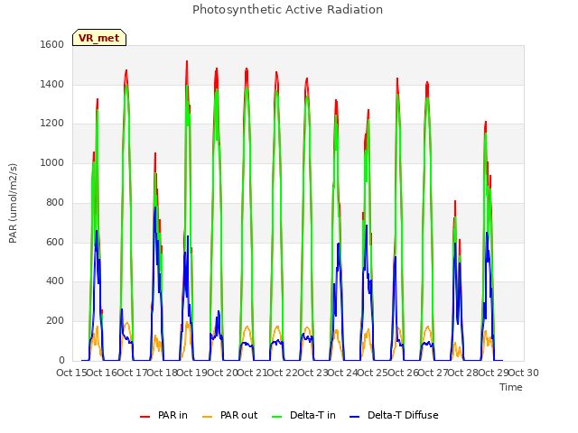 plot of Photosynthetic Active Radiation