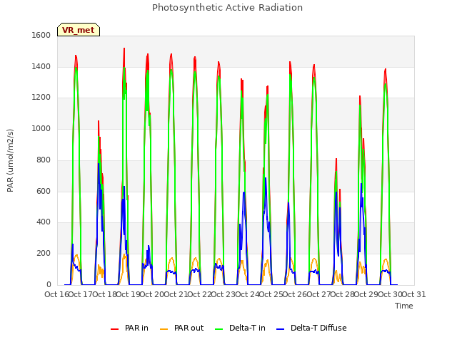 plot of Photosynthetic Active Radiation