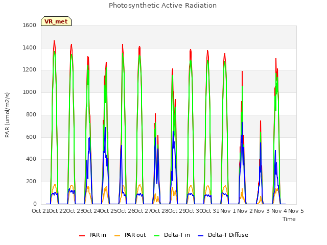 plot of Photosynthetic Active Radiation