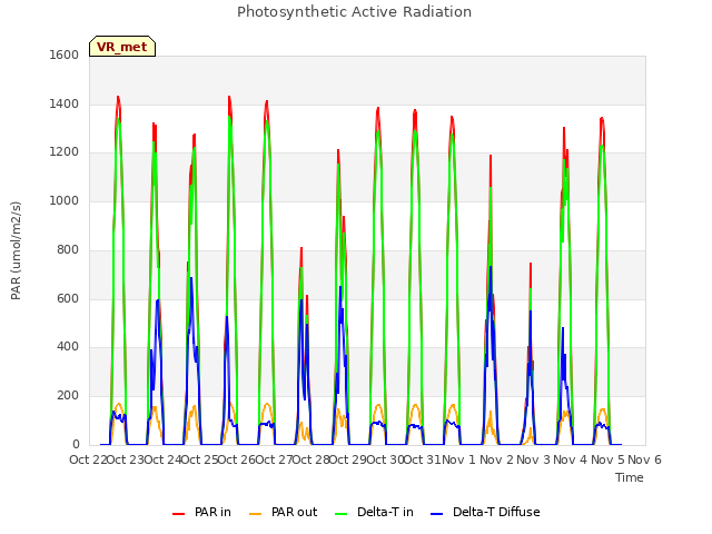 plot of Photosynthetic Active Radiation