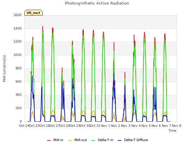 plot of Photosynthetic Active Radiation