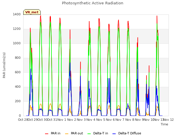 plot of Photosynthetic Active Radiation