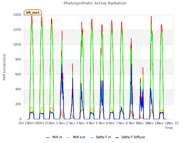 plot of Photosynthetic Active Radiation