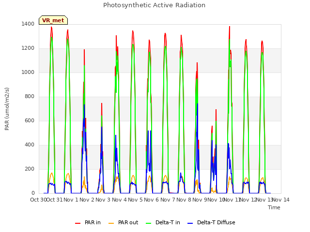 plot of Photosynthetic Active Radiation