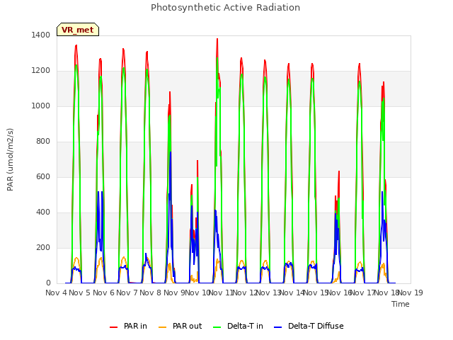 plot of Photosynthetic Active Radiation