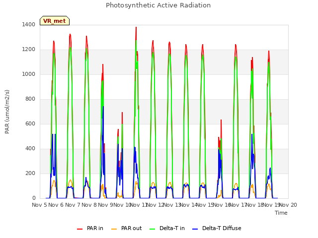 plot of Photosynthetic Active Radiation