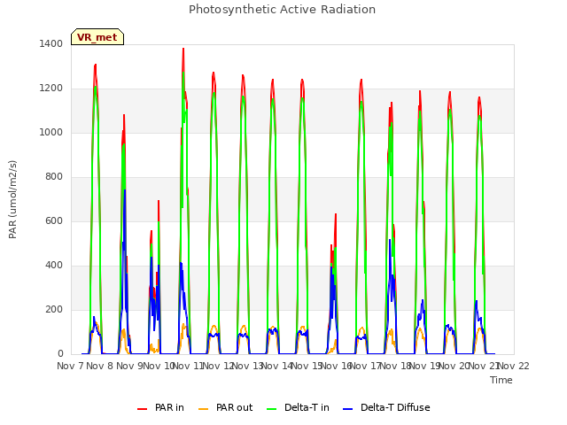 plot of Photosynthetic Active Radiation