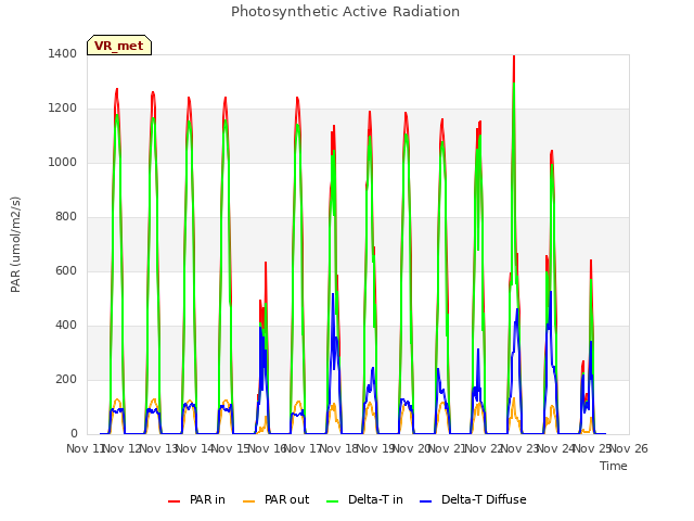 plot of Photosynthetic Active Radiation