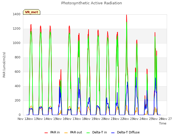 plot of Photosynthetic Active Radiation