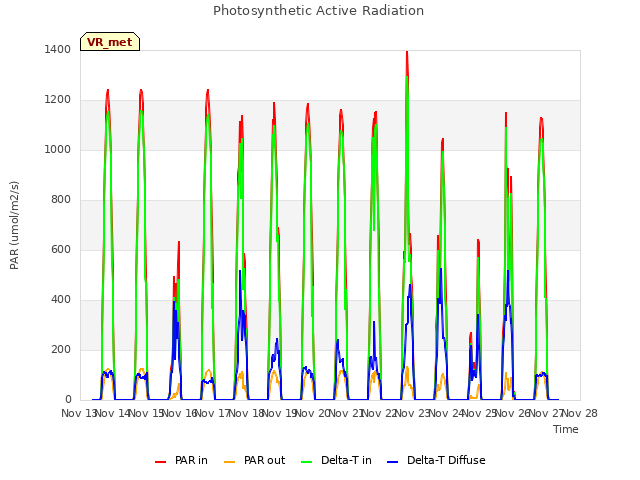 plot of Photosynthetic Active Radiation