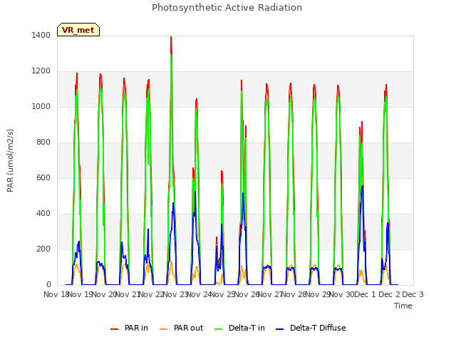 plot of Photosynthetic Active Radiation