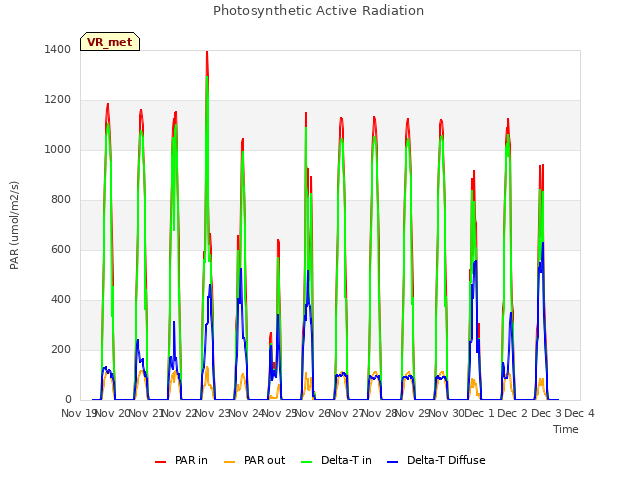 plot of Photosynthetic Active Radiation