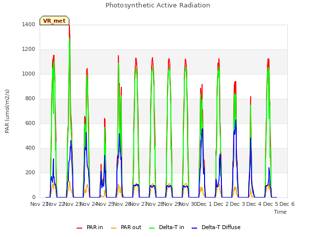 plot of Photosynthetic Active Radiation