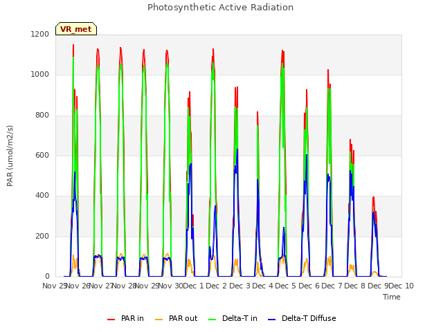 plot of Photosynthetic Active Radiation