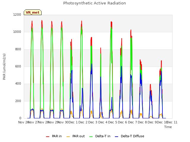 plot of Photosynthetic Active Radiation