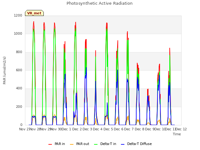 plot of Photosynthetic Active Radiation