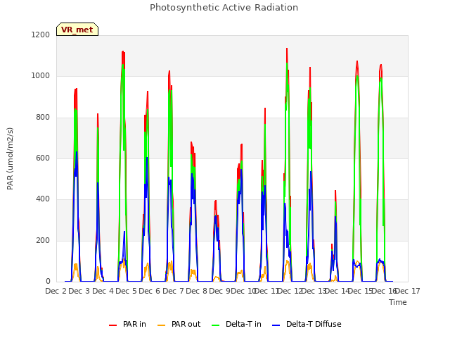 plot of Photosynthetic Active Radiation