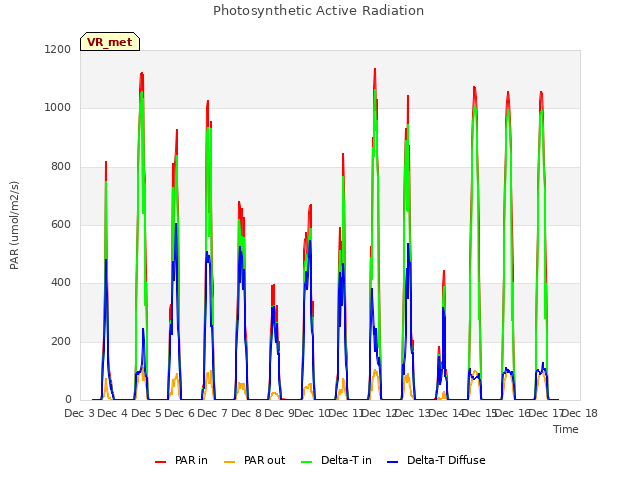 plot of Photosynthetic Active Radiation