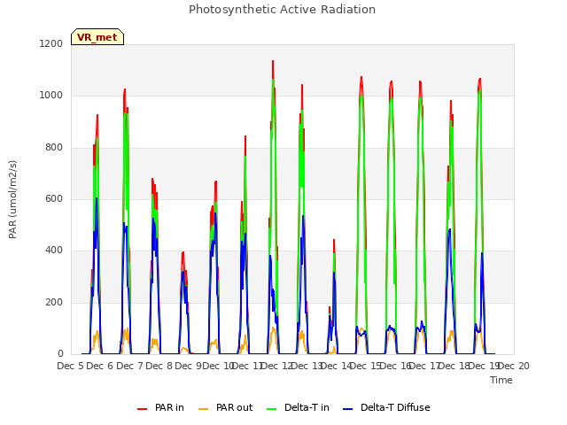 plot of Photosynthetic Active Radiation